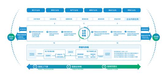 金税四期年底前将基本开发完成，企业需注意……