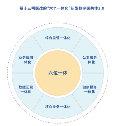 基于三明医改的“六个一体化”新型数字医共体3.0解决方案