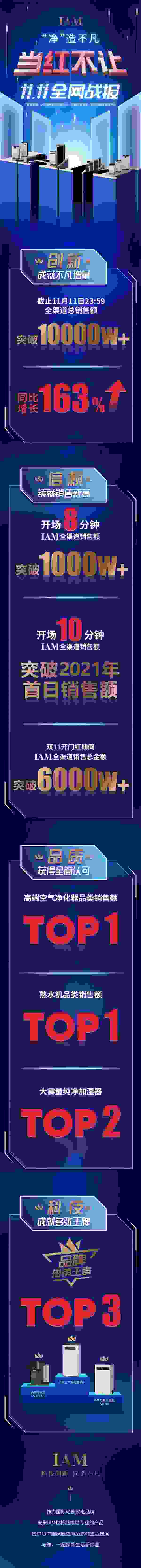双十一IAM实力破亿，高端空净产品销售额登榜首，后疫时代迎来全民健康热潮
