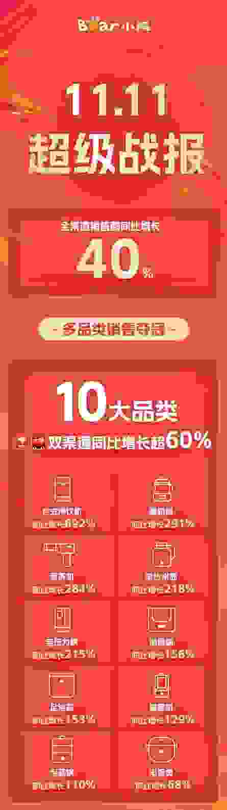 小熊电器电热水壶双十一爆卖，精品战略助推销售额增长