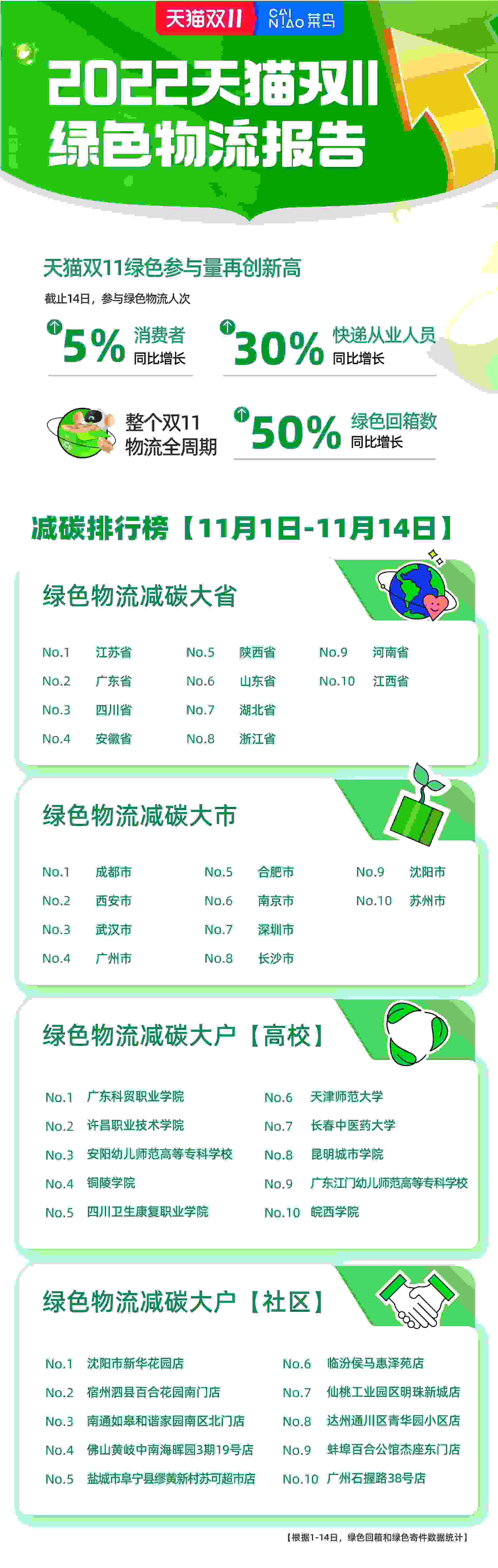 自动驾驶、包裹瘦身、纸箱换蛋……土洋结合创下绿色参与量最高的一届天猫双11