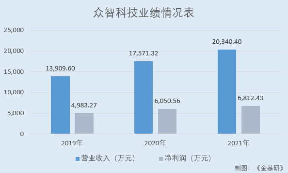 众智科技：营销网络完善客户资源优质 突破外企技术壁垒逐步实现进口替代