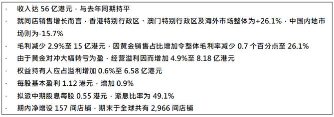 六福集团公布 截至2022年9月30日止六个月之中期业绩