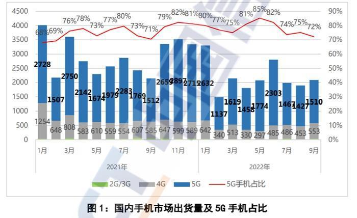 手机出货量下滑，三大市场变化值得关注