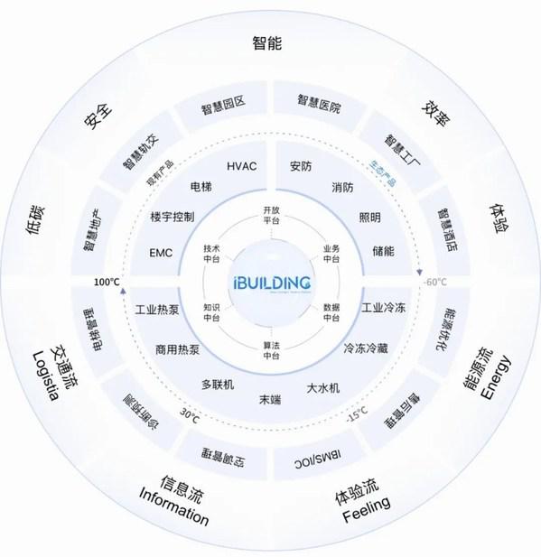 iBUILDING数字孪生中台正式发布，可视化管理加速智慧建筑发展