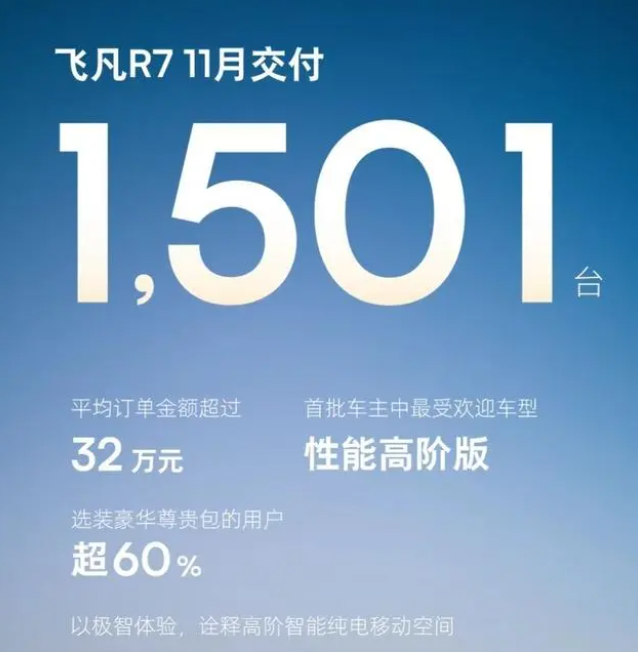 飞凡汽车让智能出行更放心，飞凡R7首月交付量即不凡