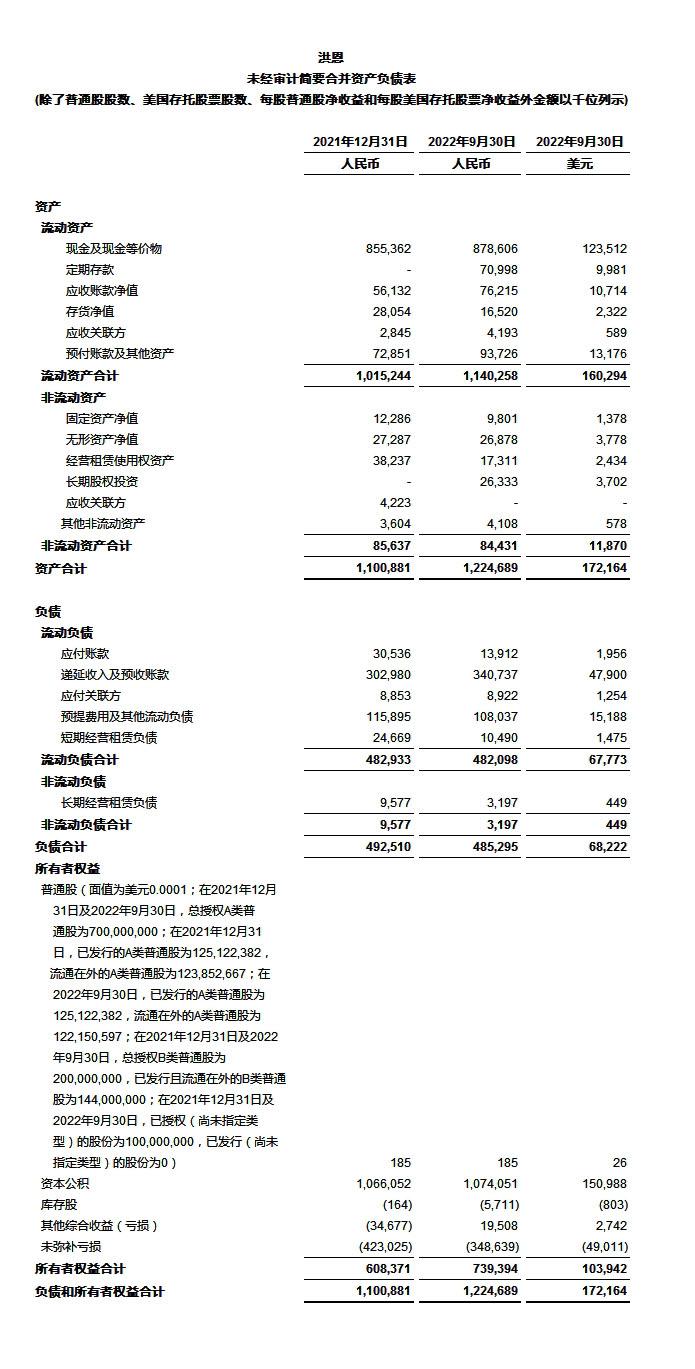洪恩公布2022年第三季度未经审计财务业绩[1]