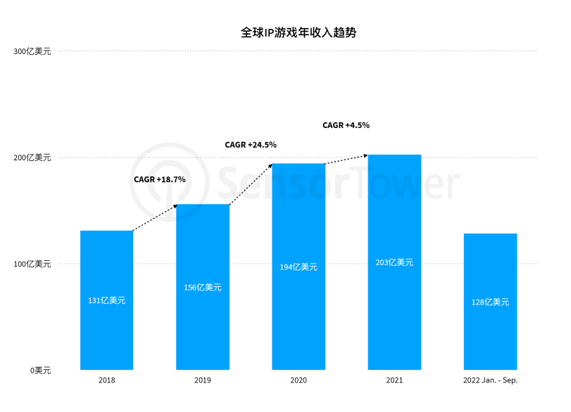 2022全球IP游戏市场洞察 | IP游戏贡献全球畅销手游收入的24%