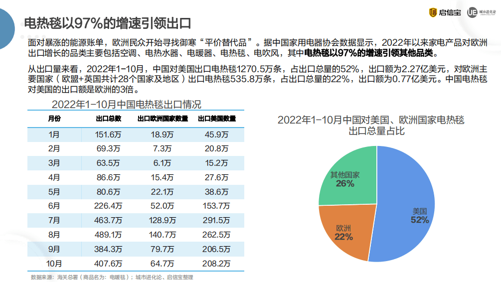 合合信息取暖设备数智洞察：浙江、广东企业占半壁江山