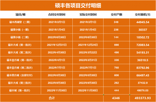房企“优等生”卷起来了！硕丰迎来今年第7次交付，实景太惊艳！