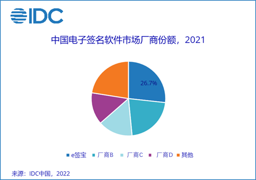 IDC报告：e签宝位列2021年中国电子签名市场份额第一