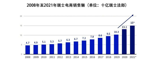 顺友物流：欧洲跨境之瑞士篇，不容错过的千亿级电商市场