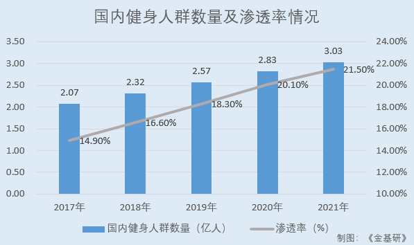 康比特：全民健身热潮兴起行业迎机遇 多渠道立体营销持续开拓三大市场