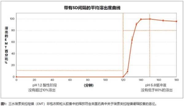 龙沙推出新型肠溶胶囊 -- 用于酸敏感APIs的肠道给药