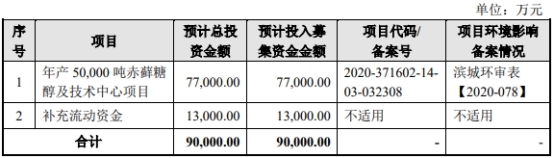 三元生物上市首日涨17% 超募26亿元关联交易不规范