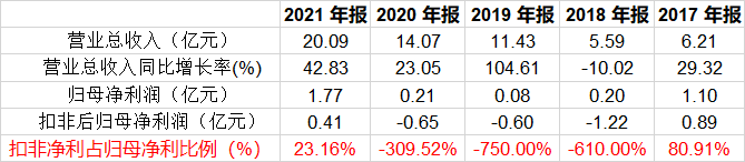 聚灿光电上市5年累计扣非净利亏损1.17亿元 发力Mini LED仅1家机构持股