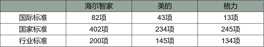 把家电科技产出摆出来！三家实力一目了然