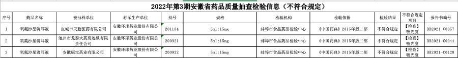 通报！安徽环球药业三批次“氧氟沙星滴耳液”不合格