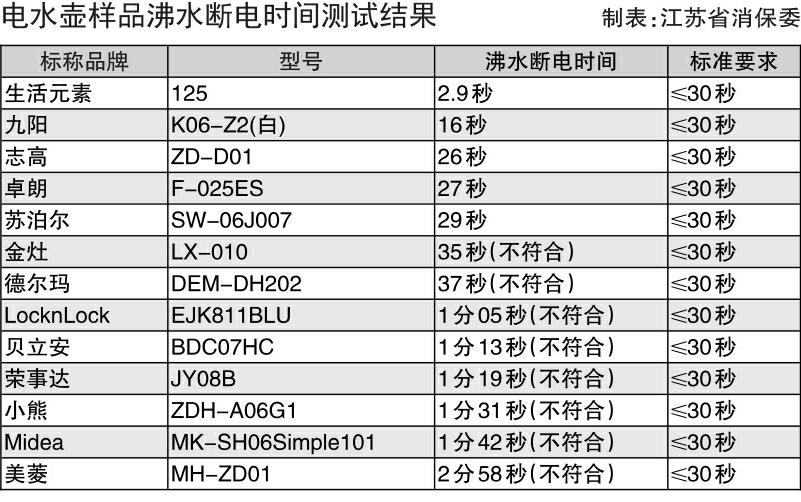 迷你小家电比较试验：金灶、德尔玛、LocknLock等电水壶沸水断电时间不符合要求