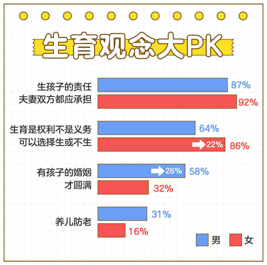 百合佳缘发布《非婚人群生育观报告》：81%男性“要娃”意愿强烈 女性仅为53%