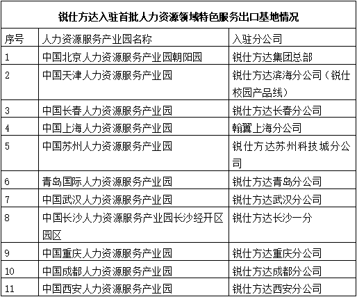 首批12家国家人力资源服务出口基地公布 锐仕方达入驻11家