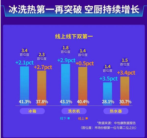 超四成份额绝对引领！海尔洗衣机又向场景要空间