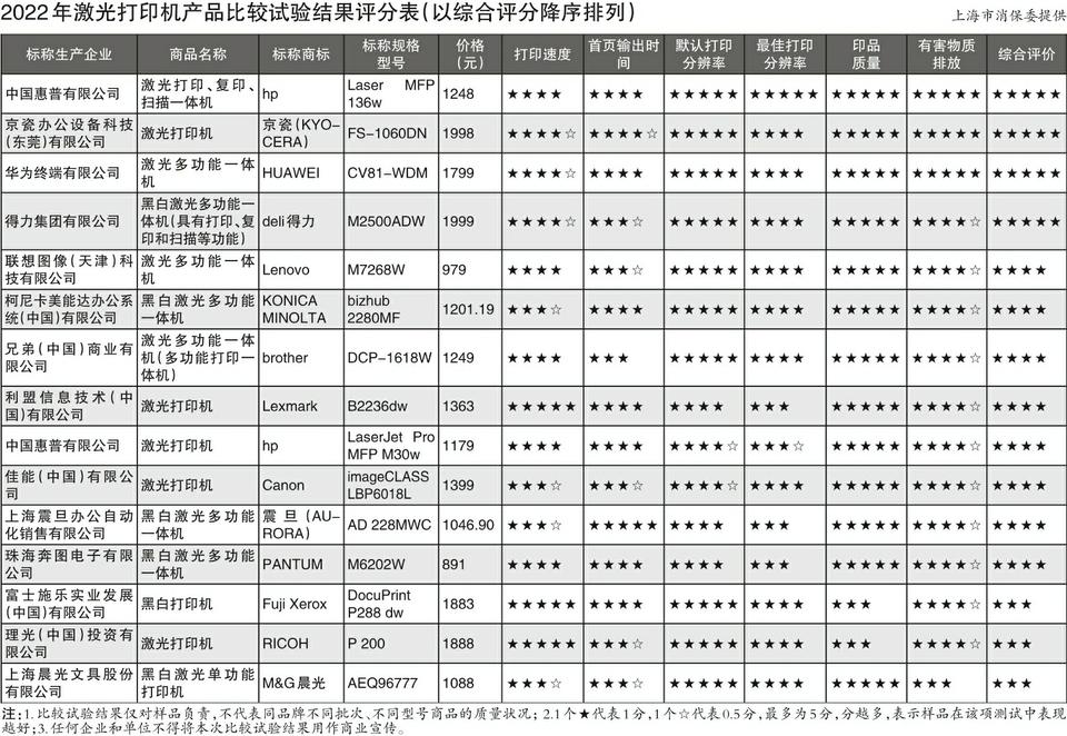 上海市消保委测评20款打印机：富士施乐、理光、晨光综合评价得分最低