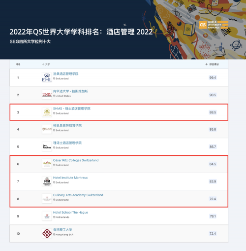 2022 QS酒店管理大学排名，SEG瑞士教育集团院校全球前三