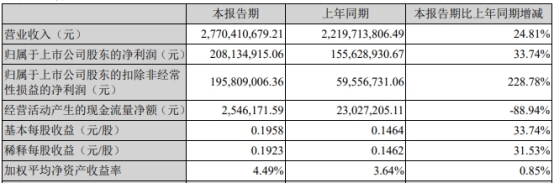 创维集团一季度净利增34% 经营现金流净额降89%