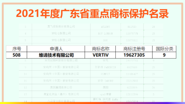 维谛技术（Vertiv）入选广东省重点商标保护名录