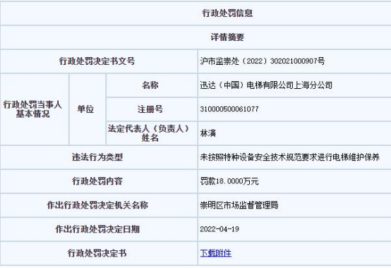 迅达电梯上海分公司违法被罚 未按规范要求维保电梯