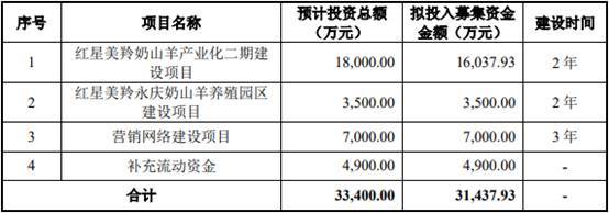 红星美羚去年净利降产能未饱和 曾个人账户涉居间借款