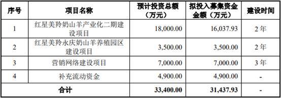 红星美羚去年净利降产能未饱和 曾个人账户涉居间借款