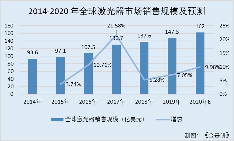 德龙激光：市场规模增长下游需求旺盛 行业地位突出国内销量位列第三