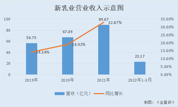新乳业：业绩增长提速超越行业平均水平 数字化转型战略赋能创“鲜”