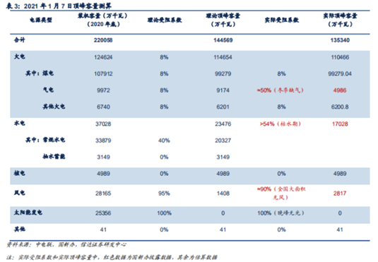博众投资：电力平衡趋紧，把握行业投资机会！