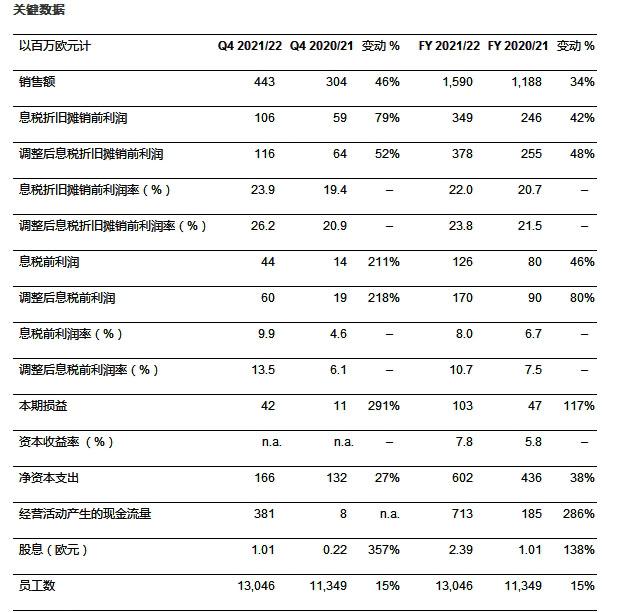 奥特斯的战略实施取得重大进展，收入和利润创新高