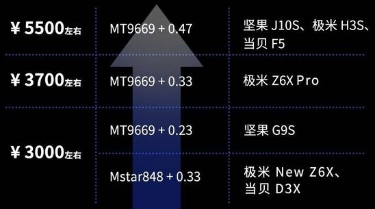 3000元价位段坚果G9S产品力致胜！资深科技媒体“差评”发布家用投影天梯图！