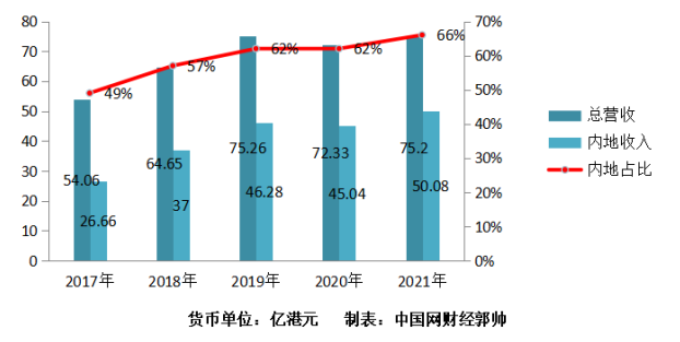 维他奶国际迎来近20年来首度亏损 股价较去年初跌去近三分之二