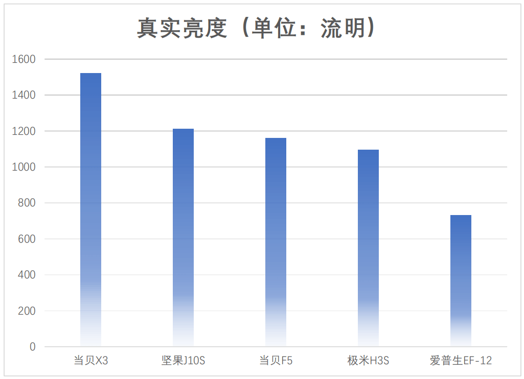 5000价位段投影仪，坚果J10S原色投影成为旗舰投影选择新标准！
