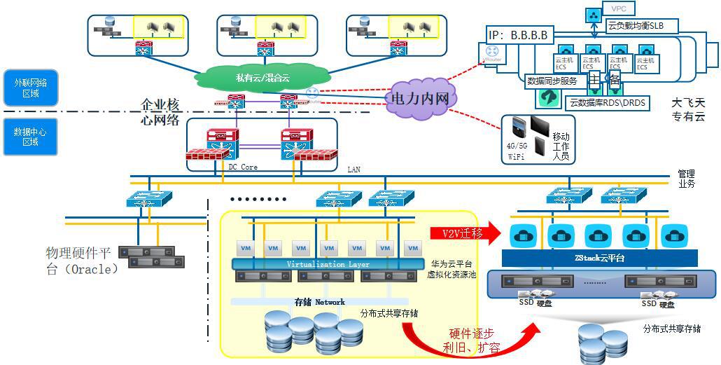 低碳电力！ZStack Cloud助力华中电力建设开发测试云平台