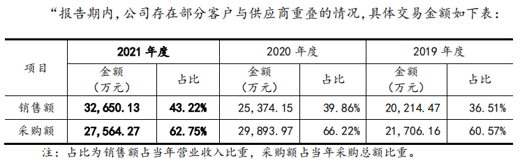 华达股份IPO：第一大客户与第一大供应商重合 应收款项合计占比显著高于行业