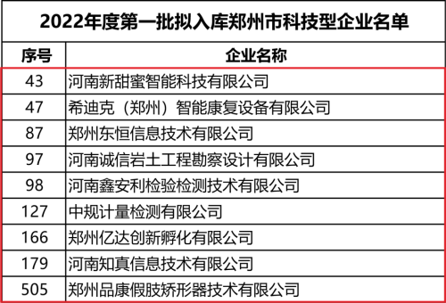 亿达中国郑州科技新城9家园企入选2022年首批郑州市科技型企业