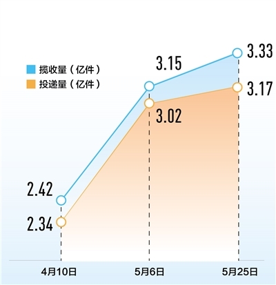 让微循环畅通起来 全国邮快件揽收、投递量水平恢复