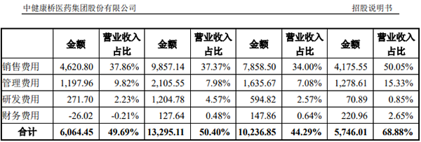 中健康桥IPO迎“二次上会”：实控人夫妻持股近95% 市场推广费占比超80%