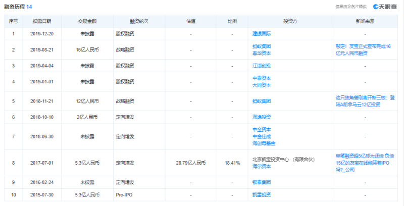 “自动售货机第一股”友宝在线赴港上市 近两年累亏近14亿元