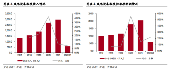 博众投资：政策稳定增强，风电行业由周期性向成长性过渡！