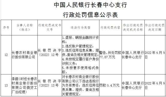 长春农商银行五宗违法被罚78万 虚报瞒报金融统计资料