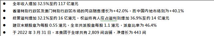 六福集团公布 截至2022年3月31日止年度全年业绩公告
