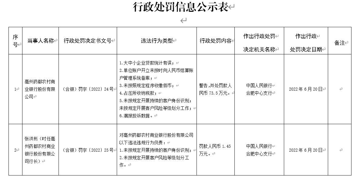 亳州药都农商银行因大中小企业贷款统计有误等被罚73.5万元